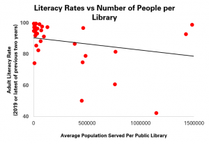 Graph comparing the average number of people served by each public library in a country and the adult literacy rate
