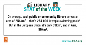 Library Stat of the Week #10: On average, each public or community library serves an area of 254km2 - that's 254000 Olympic Swimming Pool! But in the European Union it's only 59km2, and in Asia, 85km2