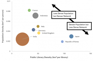 Graph comparing population density and library density