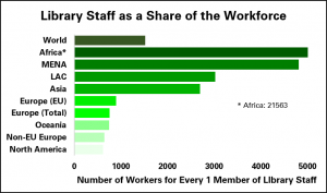 Graph showing the number of library staff as a share of the workforce