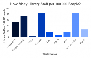 Graph showing number of library staff per 100 000 people in different world regions