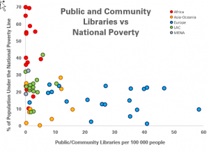 Graph comparing number of public and community libraries per 100 000 people with the share of the population under the national poverty line