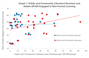 Graph 1: Public and Community Libraries/Librarians and Adults Engaged in Non-Formal Learning