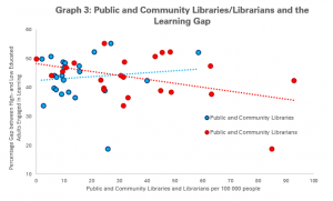 Graph 1: Public and Community Libraries/Librarians and the Learning Gap among Adult Learners with only Primary, and University Education