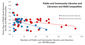 Public and Community Libraries and Librarians vs Skills Inequalities (Points Gap between 5th and 95th Percentile)