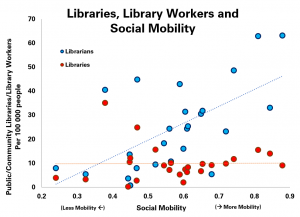 Graph comparing the level of social mobility in countries with the numbers of public and community libraries and librarians