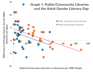 Graph 1 - Public/Community Libraries and Librarians and the Adult Gender Literacy Gap