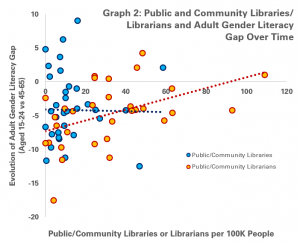 Graph 1 - Public/Community Libraries and Librarians and Evolutions over time in the Adult Gender Literacy Gap