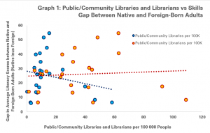 Public/Community Libraries and Library Workers vs the gap in average literacy scores between native-born and foreign-born adults