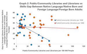Public/Community Libraries and Library Workers vs the gap in average literacy scores between native-born/native-language and foreign-born/foreign-language adults
