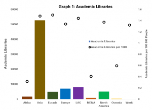 Numbers of Academic Libraries by region, both in absolute terms, and relative to population (per 100 000 people)