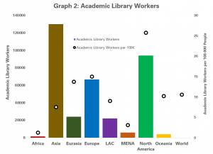Numbers of Academic Library Workers by region, both in absolute terms, and relative to population (per 100 000 people)