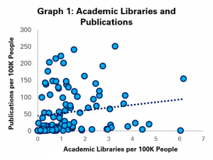 Graph 1: Academic Libraries and Publications