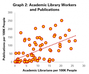 Graph 2: Academic Library Workers and Publications