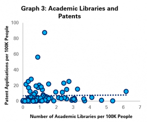 Graph 3 Academic Libraries and Patent Applications