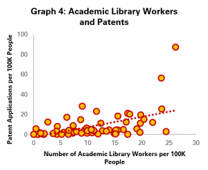 Graph 4: Academic Library Workers and Patent Applications