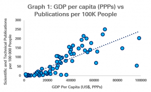Graph 1: GDP per capita (PPPs) and Publications per 100K People