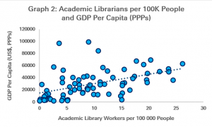 Graph 2: Academic Librarians per 100 K People and GDP Per Capita (PPPs)