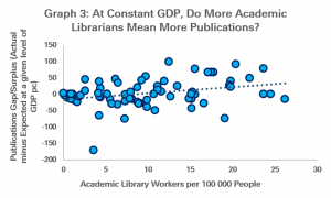 Graph 2: At Constant GDP. Do More Librarians Mean More Publications?