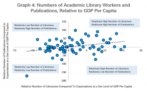Graph 4: Numbers of Academic Library Workers and Publications, Relative to GDP Per Capita Expectations
