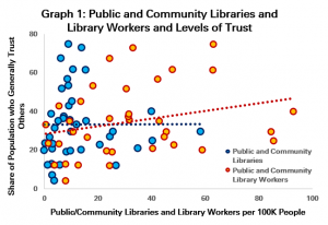 Graph 1: Public and Community Libraries and Library Workers and Levels of Trust