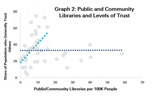 Graph 2: Public and Community Libraries and Levels of Trust