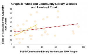 Graph 3: Public and Community Library Workers and Levels of Trust