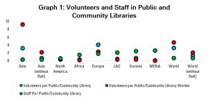 Graph 1: Volunteers and Staff in Public and Community Libraries
