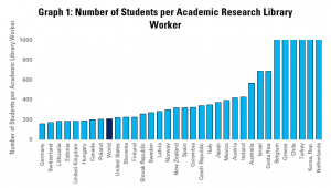 Graph 1: Number of Students per Academic and Research Library Worker