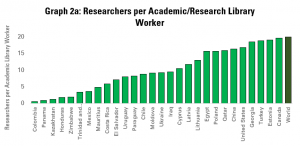 Graph 2a: Number of Researchers per Academic and Research Library Worker