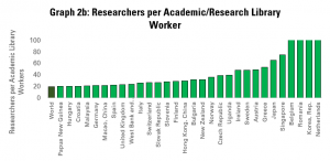 Graph 2b: Number of Researchers per Academic and Research Library Worker