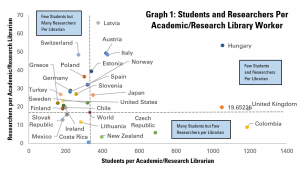 Graph 1: Students and Researchers per Academic/Research Librarian