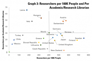 Graph 3: Researchers per 100K People and per Academic/Research Library Worker