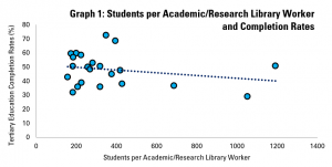 Graph 1: Academic/Research Library Workers per Student and Student Completion Rates