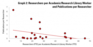 Graph 2: Academic/Research Library Workers per Researcher and Publications per Researcher