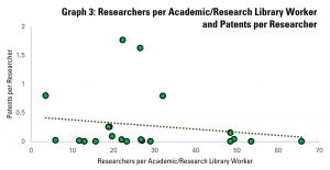 Graph 3: Academic/Research Library Workers per Researcher and Patents per Researcher