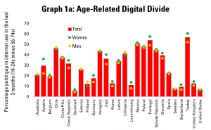 Graph 1a: Age-Related Digital Divides