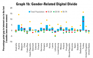 Graph 1b: Gender-Related Digital Divides