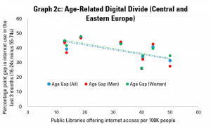 Graph 2a: Age-Related Digital Divides (Central and Eastern Europe)