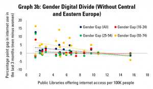 Graph 3b: Gender Digital Divide (without Central and Eastern Europe)