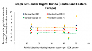 Graph 3c: Gender Digital Divide (Central and Eastern Europe)