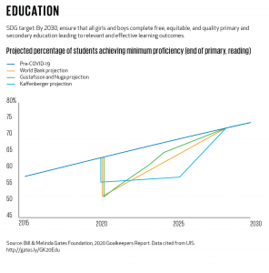 Graph from Goalkeepers Report showing risk of regression in literacy levels among children