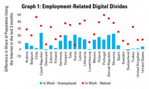 Graph 1: Employment-Related Digital Divides