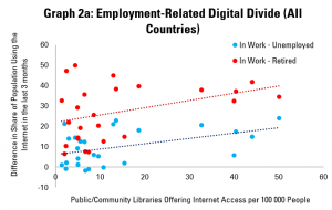 Graph 2a: Employment-Related Digital Divides and Internet Access in Public Libraries (All Countries)