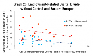 Graph 2b: Employment-Related Digital Divides and Internet Access in Public Libraries (without Central and Eastern Europe)