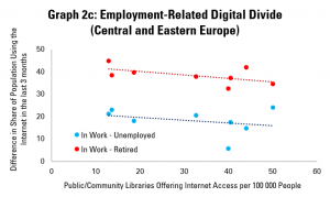 Graph 2c: Employment-Related Digital Divides and Internet Access in Public Libraries (Central and Eastern Europe)