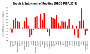 Graph 1: Enjoyment of Reading (OECD PISA)