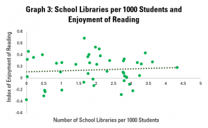 Graph 3: School Libraries per 1000 Students and Enjoyment of Reading