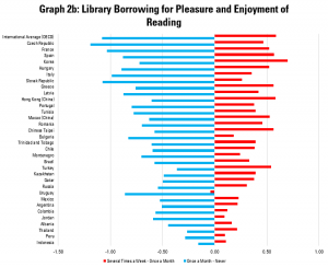 Graph 2b: Library Borrowing for Pleasure and Enjoyment of Reading