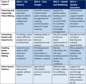 Grid showing how libraries contribute to achieving each of the SDGs in different ways